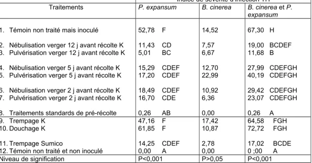Tableau I : Comparaison de l’efficacité de la souche K vis-à-vis de  P. expansum  et  B