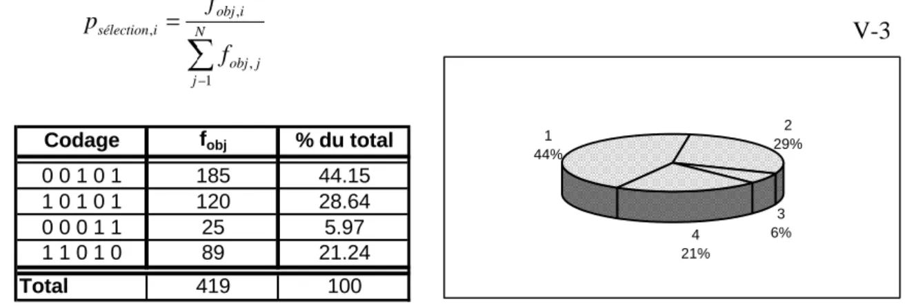 Figure V-6 : Sections de la roue de loterie proportionnées en fonction de l’adaptation des chaînes Codagefobj% du total