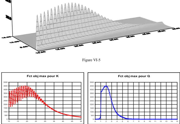 Figure VI-6 : Résultats en terme de maximum de fonction objectif pour le balayage des valeurs du coefficient de  frottement de 10 à 50 et des valeurs du débit de 0.1 à 15 m³/s, par pas de 0,1 unités, avec des données erronées 