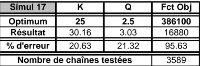 Tableau VI-4 : Résultat de la simulation avec retraitement de la fonction objectif  augmentation du nombre de  chaînes testées