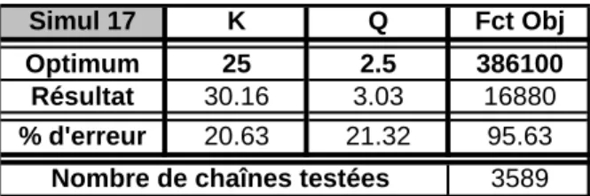 Tableau VI-4 : Résultat de la simulation avec retraitement de la fonction objectif  augmentation du nombre de  chaînes testées