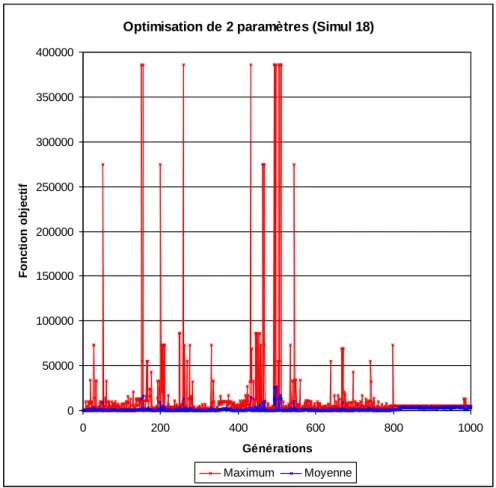 Figure VI-10 : Simulation avec le croisement en 1 point par paramètre 
