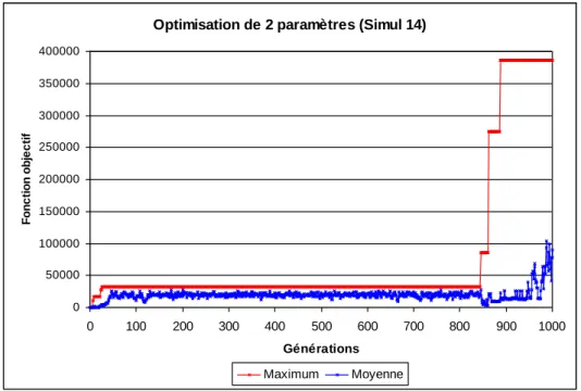 Figure VI-11 : l’optimisation atteint l’optimum absolu mais est restée longtemps sur un résultat médiocre 