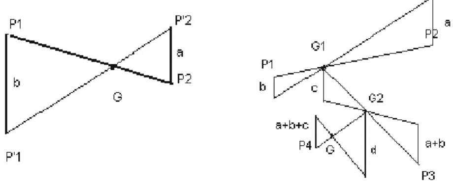 Fig. 1 : Barycentre de deux points et de quatre points