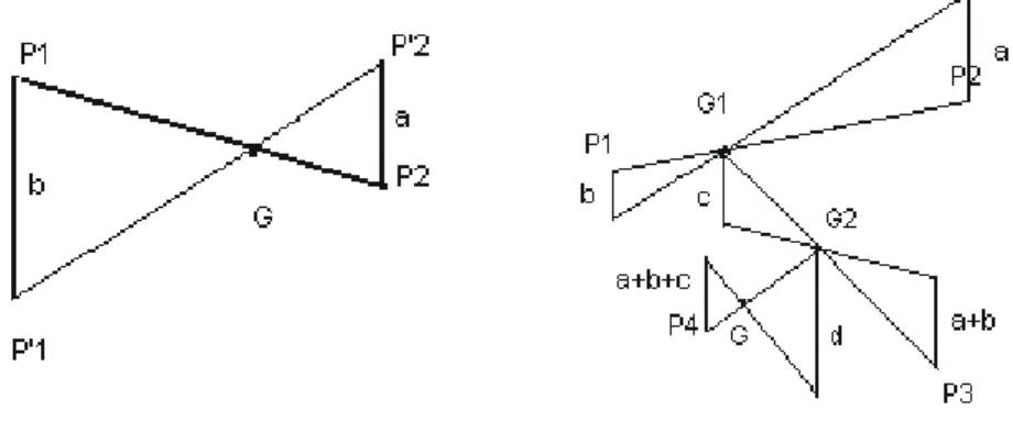 Fig. 1 : Barycentre de deux points et de quatre points