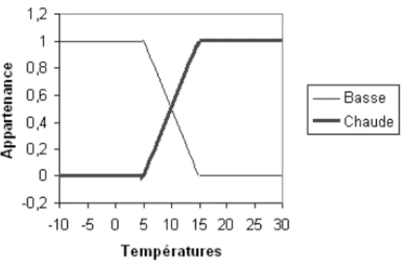 Fig. 3 : Fonctions d’appartenance pour la temp ´erature