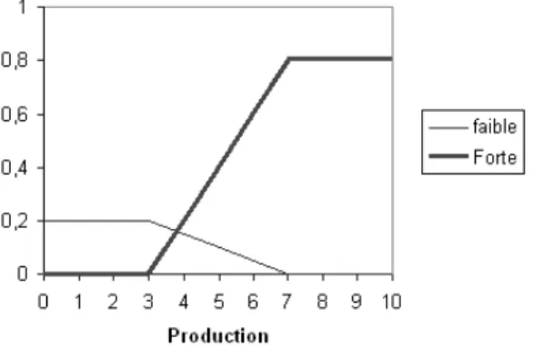 Fig. 5 : Production « ajust ´ee »