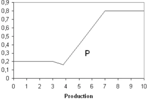 Fig. 6 : Repr ´esentation du polytope P