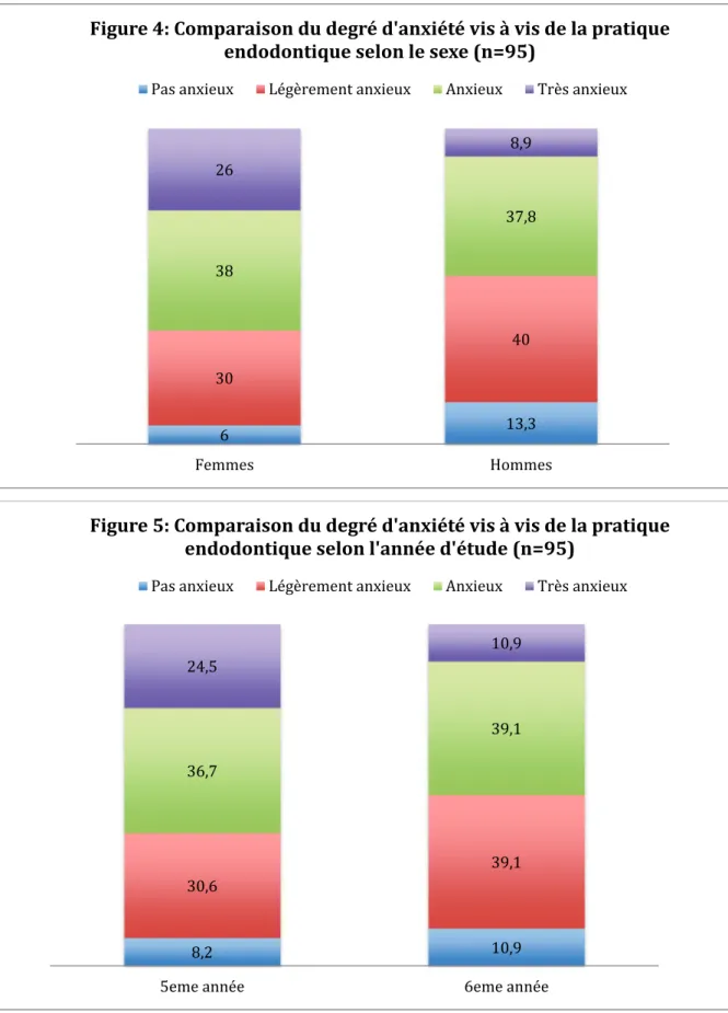 Figure 4: Comparaison du degré d'anxiété vis à vis de la pratique  endodontique selon le sexe (n=95)