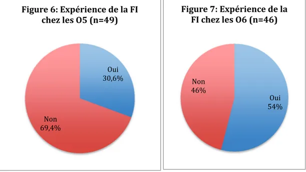 Figure 9: Expérience de la  FI chez les hommes (n=45)