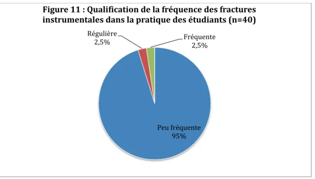 Figure 11 : Qualification de la fréquence des fractures  instrumentales dans la pratique des étudiants (n=40)