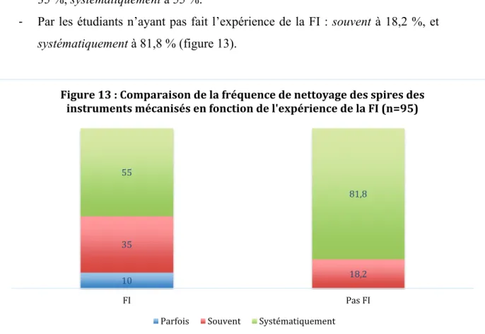 Figure 13 : Comparaison de la fréquence de nettoyage des spires des  instruments mécanisés en fonction de l'expérience de la FI (n=95)
