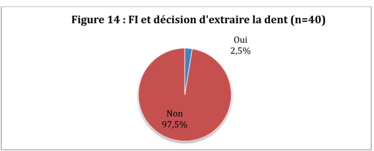 Figure 14 : FI et décision d'extraire la dent (n=40)