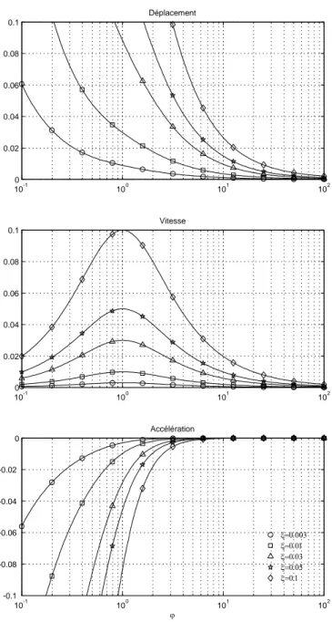 Fig. 3.16 — Erreures commises sur l’estimation des déplacements, vitesses et accélérations lors de l’application de la méthode d’approximation en bruit blanc.