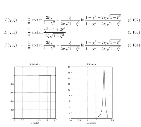 Fig. 3.25 — Sollicitation et réponse d’un oscillateur soumis à un bruit blanc en largeur limitée ( = 2rad/s, ξ = 0.03, ω 1 = 1.5rad/s, ω 2 = 2.2rad/s, S 0 = 1N 2 s)