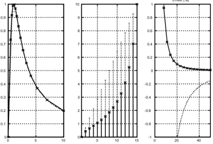 Fig. 3.28 — Illustration de l’optimisation analytique au calcul de l’intégrale d’une fonction non monotone.