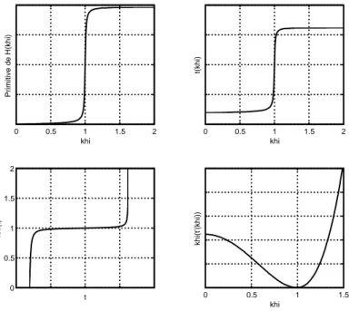 Fig. 3.31 — Application de l’optimisation analytique à la représentation de la fonction de transfert