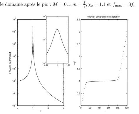 Fig. 3.32 — Représentation optimale de la fonction de transfert à l’aide de N = 40 points.