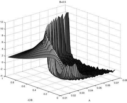 Fig. 3.35 — Représentation de la fonction objectif ( − ln(F)) en fonction des paramètres A et C.