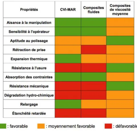 Tableau 1 : Propriétés des différents matériaux utilisés pour une élévation de marge. (11)  