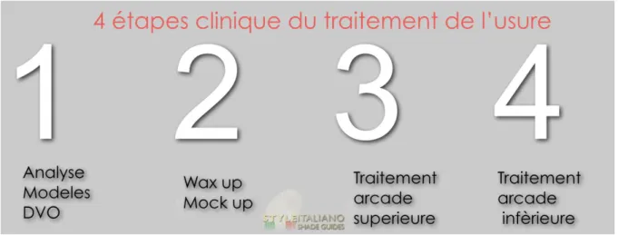 Fig. 2 : Les 4 étapes clés du traitement de l’usure 