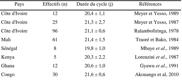 Tableau IV. Durée du cycle œstral chez la femelle N’Dama 