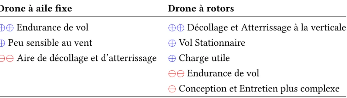 Table 1: Synthèse de la comparaison des drones à voilure fixe et à voilure tournante pour leur usage en foresterie.