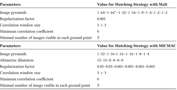 Table 3: Parameters applied for multi-image, multi-resolution digital surface model (DSM) generation