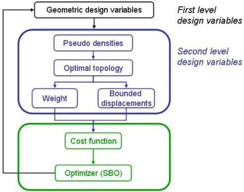 Fig 11. Principle of the bi-level optimization scheme     W(H)1000max0;(H)Cost (5)