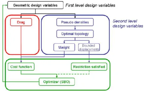 Fig 15. Principle of the bi-level multidisciplinary optimization scheme 5.2 Global geometric design variables and aerodynamics calculation CFD (Computational  Fluid  Dynamics),  which  has  a  significant  effect  on  the computational  time,  is  not  use