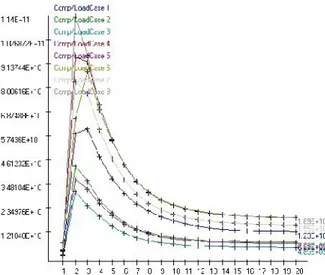 Fig 5. Iteration history for the first design