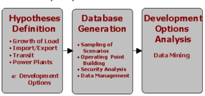 Figure 1 shows the different steps of the methodol- methodol-ogy. First several hypotheses are chosen by experts in  or-der to define the range of the study in terms of  macro-scenarios, planning options and contingency lists; the specification of sampling