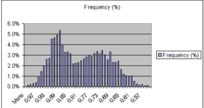 Figure 3: Winter load distribution