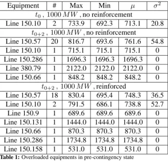 Table 2: Overloaded equipments after contingency (%)
