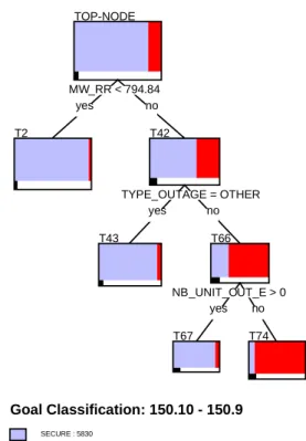 Figure 5: Pruned decision tree