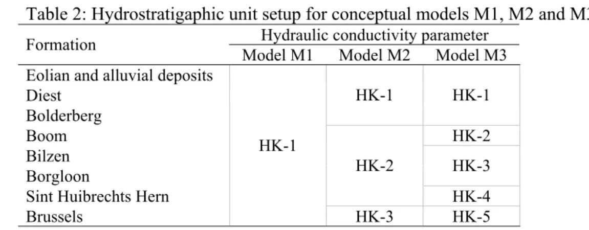 Table 2: Hydrostratigaphic unit setup for conceptual models M1, M2 and M3 1 