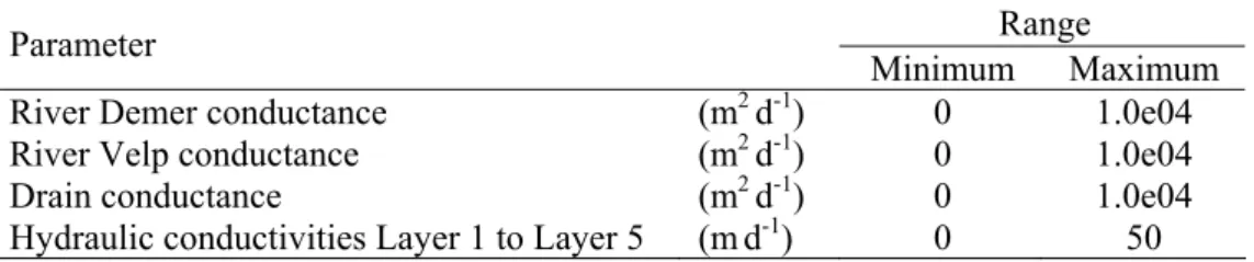 Table 3: Range of prior uniform distributions for unknown parameters common to the three 1 