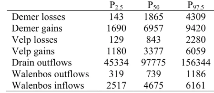 Table 6: Prediction intervals (95 %) and most likely predicted value based on the full BMA 1 