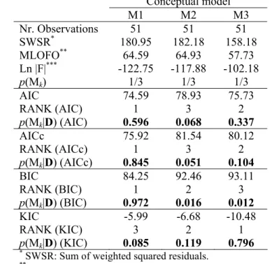 Table 7: Summary of posterior model probabilities for alternative model selection criteria and 1 