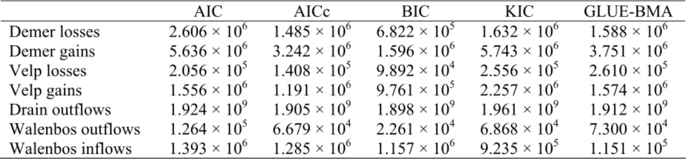 Table 8: Predictive variance estimated using posterior model probabilities based on alternative 1 