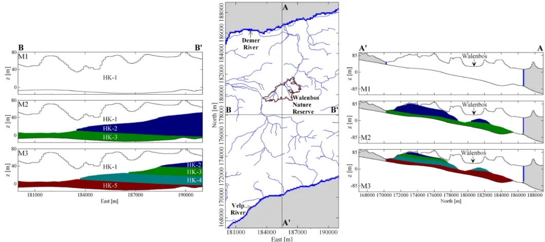 Figure 3: Model setup for three alternative conceptual models M1 (upper row), M2 (middle row) and M3 (lower row)