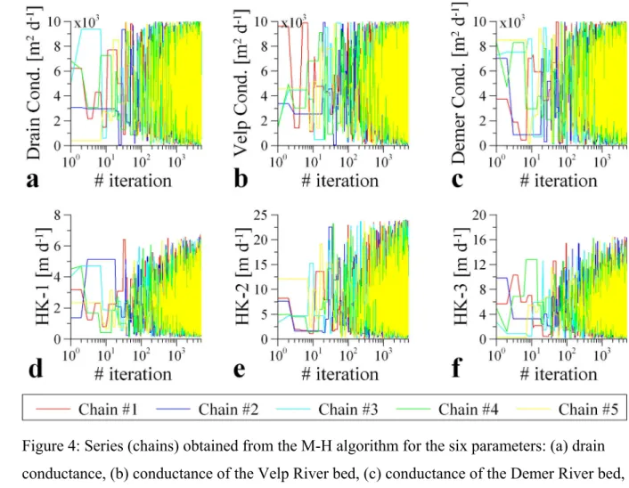 Figure 4: Series (chains) obtained from the M-H algorithm for the six parameters: (a) drain 2 