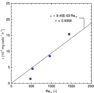 Fig. 5. Evolution of the speciﬁc rate of production of c-dec- c-dec-alactone (t) with the oscillatory mixing intensity (i.e