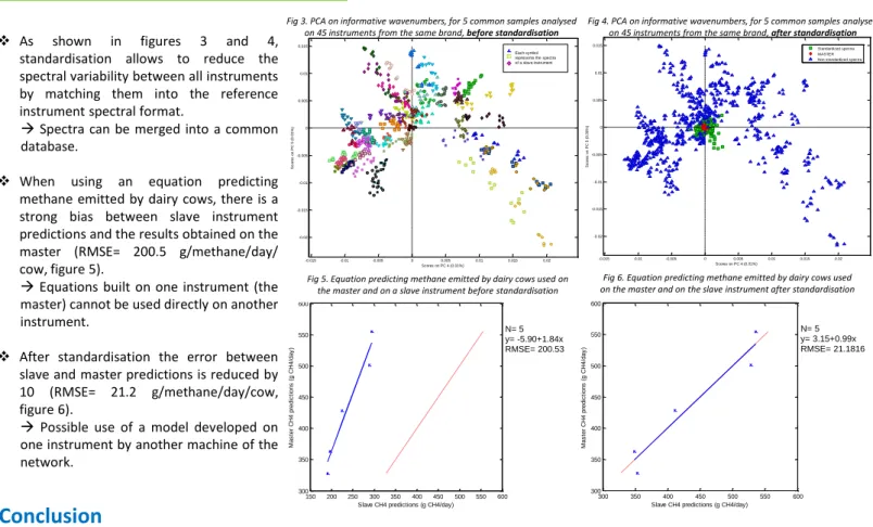Fig 3. PCA on informative wavenumbers, for 5 common samples analysed  on 45 instruments from the same brand, before standardisation 