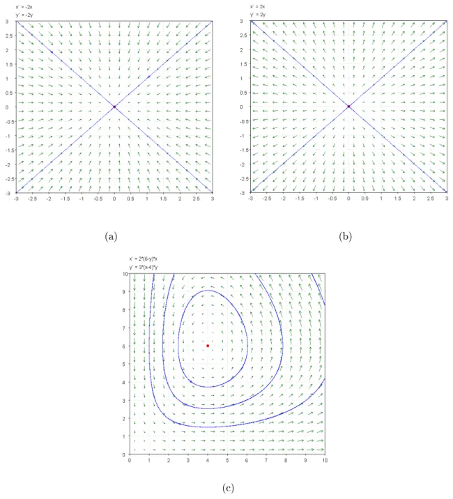 Figure 1.1  Exemples des portraits de phase des systèmes dynamiques avec des trajec- trajec-toires en bleu.