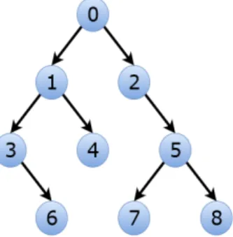 Figure 1.6  Exemple d'un arbre avec 0 comme racine