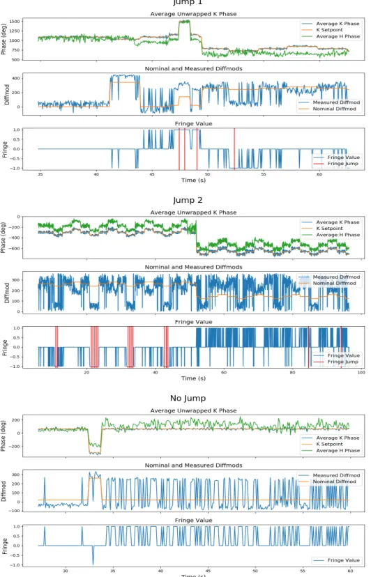 Figure 9: Results of the diffmod analysis for the three phase telemetry sequences presented in Figure 8