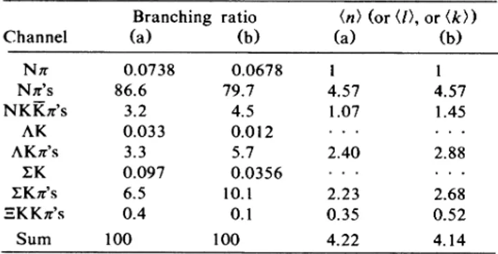 TABLE II. Branching ratio (in percent) for several channels in B 1 annihilations. Same conventions as in Table I.