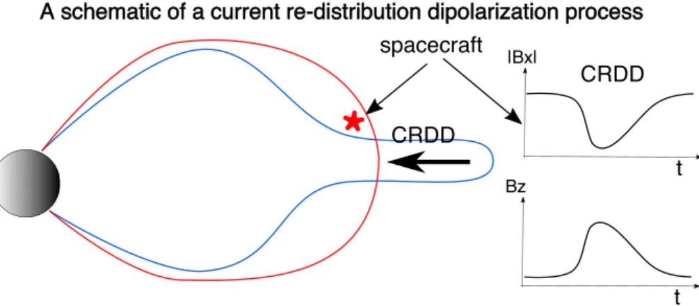 Figure 1. Illustration of the two types of dipolarization. The simulation result is adapted from Sitnov et al