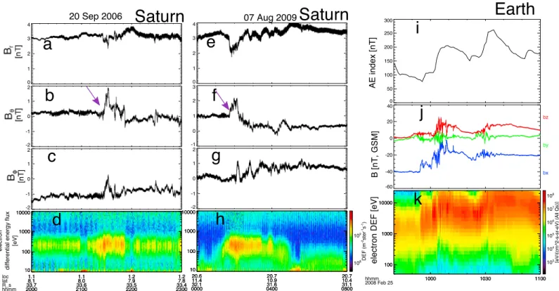 Figure 2. CRDD events at Saturn and Earth. (a–c) The three components of magnetic ﬁeld in KRTP coordinates for the Saturn dipolarization event on 20 September 2006, (d) the electron diﬀerential energy ﬂux spectrum on 20 September 2006, (e–h) the magnetic ﬁ
